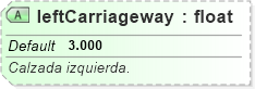XSD Diagram of leftCarriageway