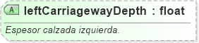 XSD Diagram of leftCarriagewayDepth
