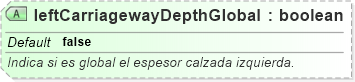 XSD Diagram of leftCarriagewayDepthGlobal