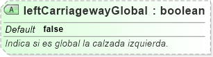 XSD Diagram of leftCarriagewayGlobal