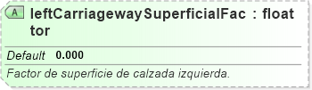 XSD Diagram of leftCarriagewaySuperficialFactor