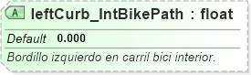 XSD Diagram of leftCurb_IntBikePath