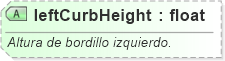 XSD Diagram of leftCurbHeight