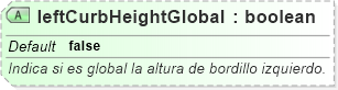 XSD Diagram of leftCurbHeightGlobal