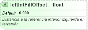 XSD Diagram of leftIntFillOffset