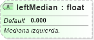 XSD Diagram of leftMedian