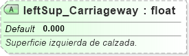 XSD Diagram of leftSup_Carriageway