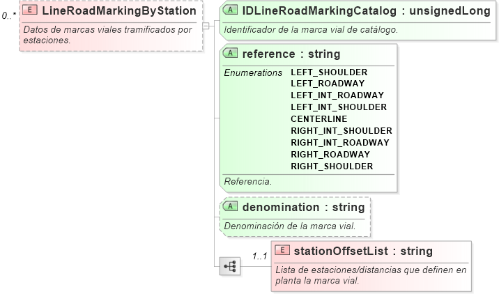 XSD Diagram of LineRoadMarkingByStation