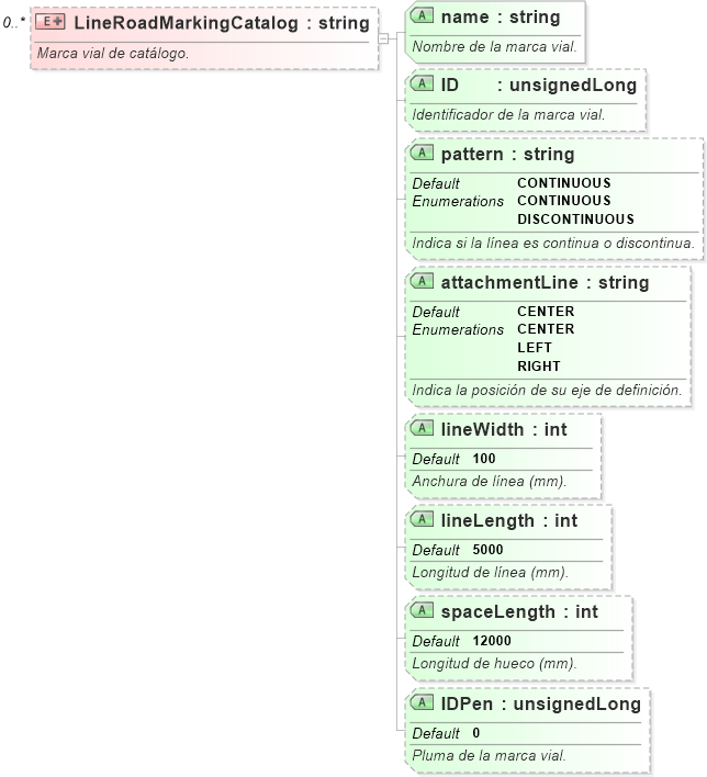 XSD Diagram of LineRoadMarkingCatalog