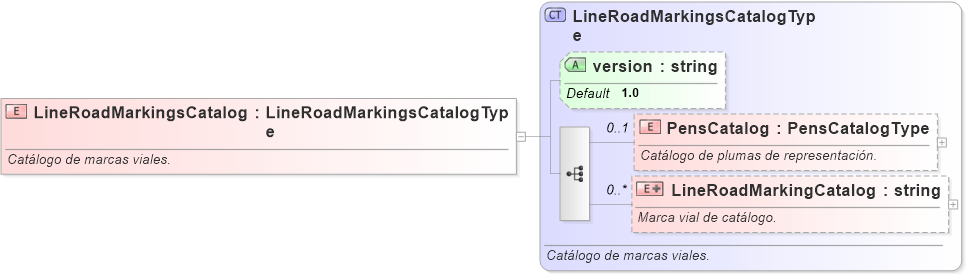 XSD Diagram of LineRoadMarkingsCatalog