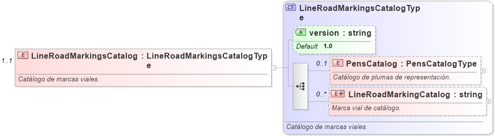 XSD Diagram of LineRoadMarkingsCatalog