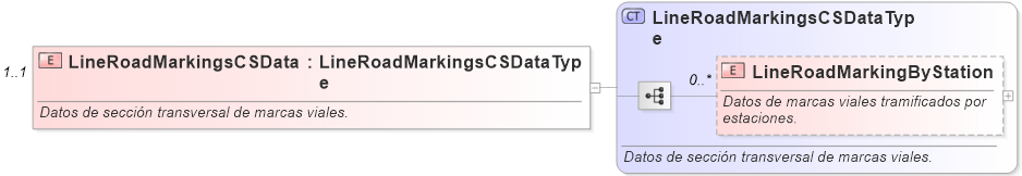 XSD Diagram of LineRoadMarkingsCSData
