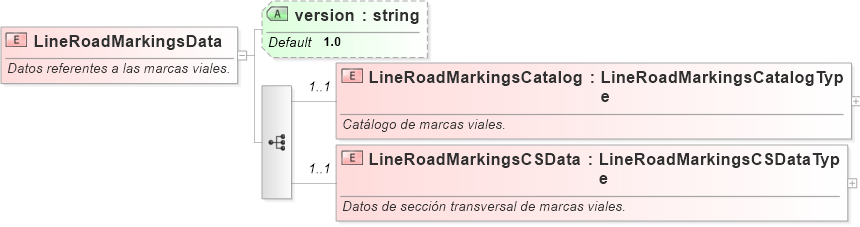 XSD Diagram of LineRoadMarkingsData