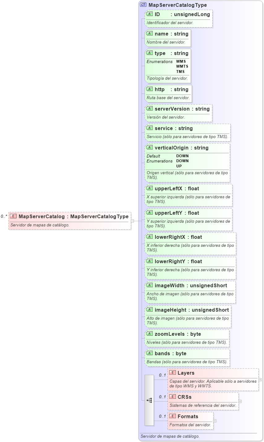 XSD Diagram of MapServerCatalog