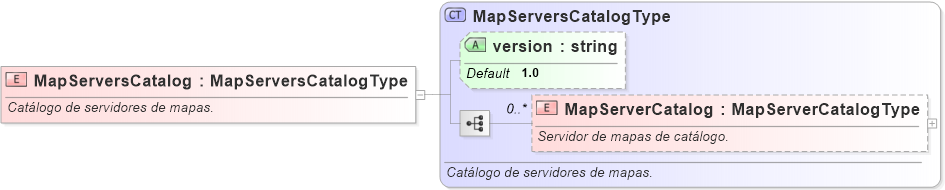 XSD Diagram of MapServersCatalog