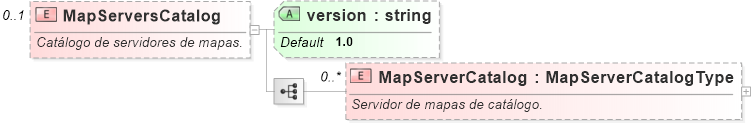 XSD Diagram of MapServersCatalog