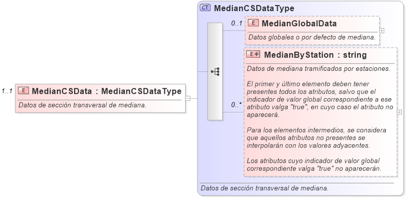 XSD Diagram of MedianCSData