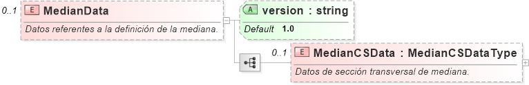 XSD Diagram of MedianData
