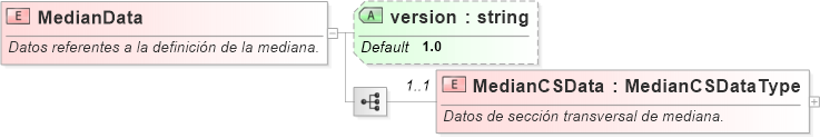 XSD Diagram of MedianData
