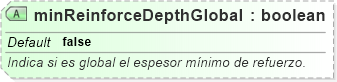 XSD Diagram of minReinforceDepthGlobal