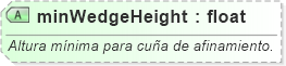 XSD Diagram of minWedgeHeight