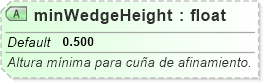 XSD Diagram of minWedgeHeight
