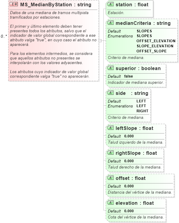 XSD Diagram of MS_MedianByStation