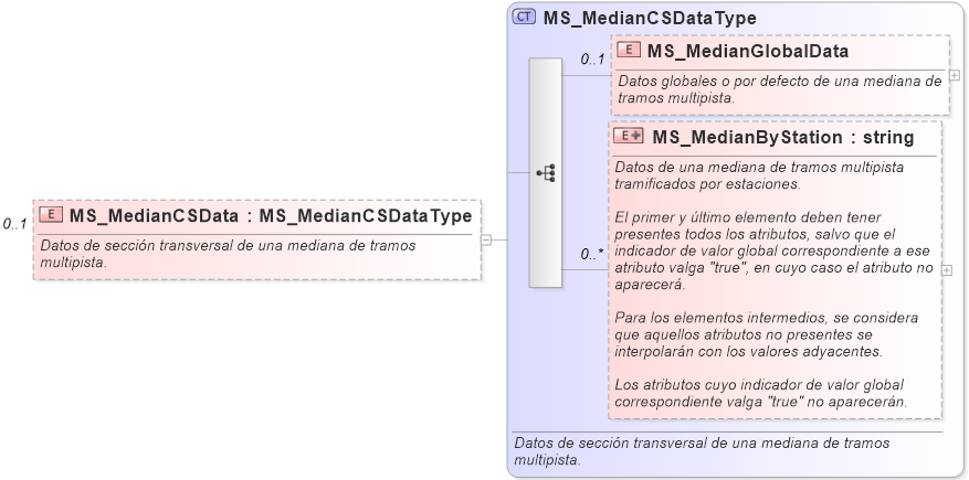 XSD Diagram of MS_MedianCSData