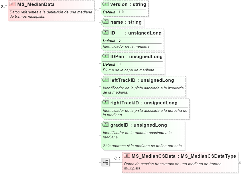 XSD Diagram of MS_MedianData