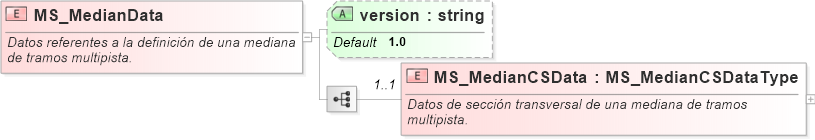 XSD Diagram of MS_MedianData