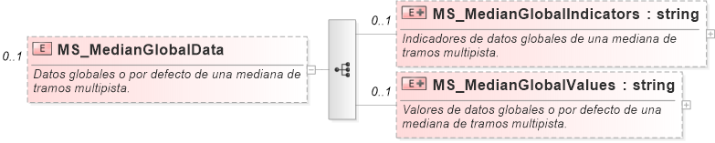 XSD Diagram of MS_MedianGlobalData