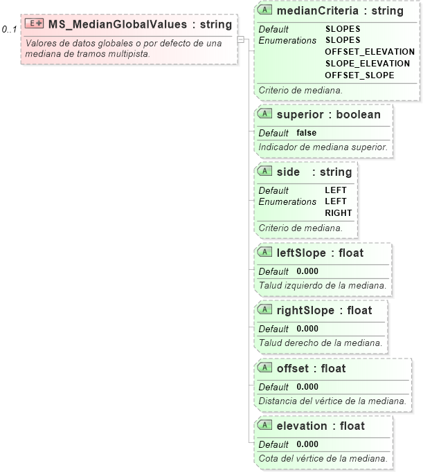 XSD Diagram of MS_MedianGlobalValues