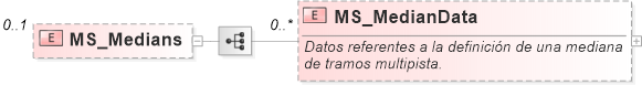 XSD Diagram of MS_Medians