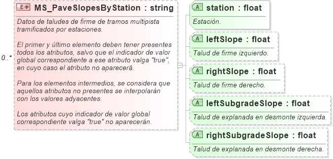 XSD Diagram of MS_PaveSlopesByStation