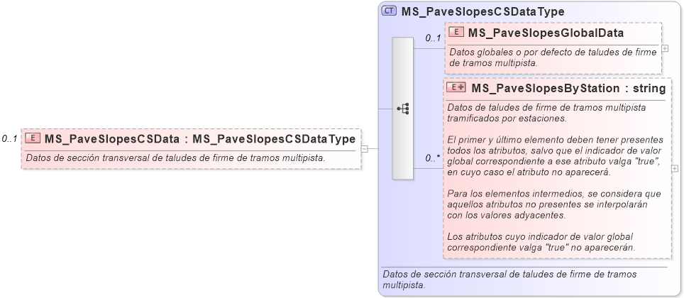 XSD Diagram of MS_PaveSlopesCSData