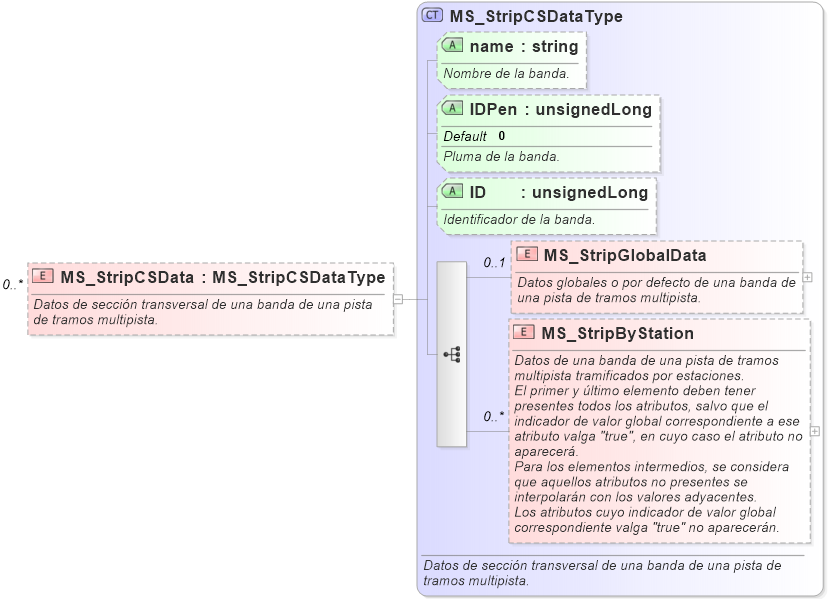 XSD Diagram of MS_StripCSData