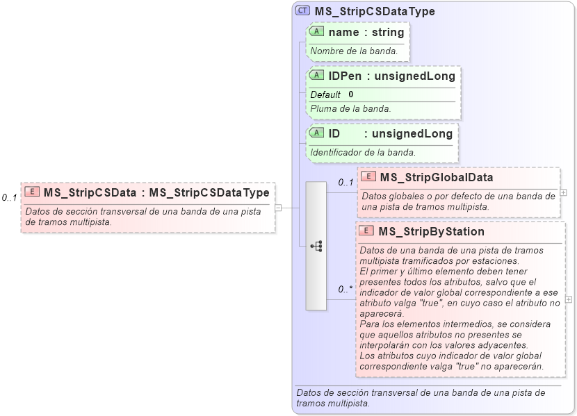 XSD Diagram of MS_StripCSData