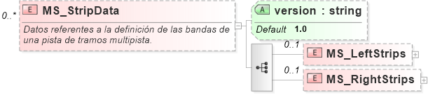 XSD Diagram of MS_StripData