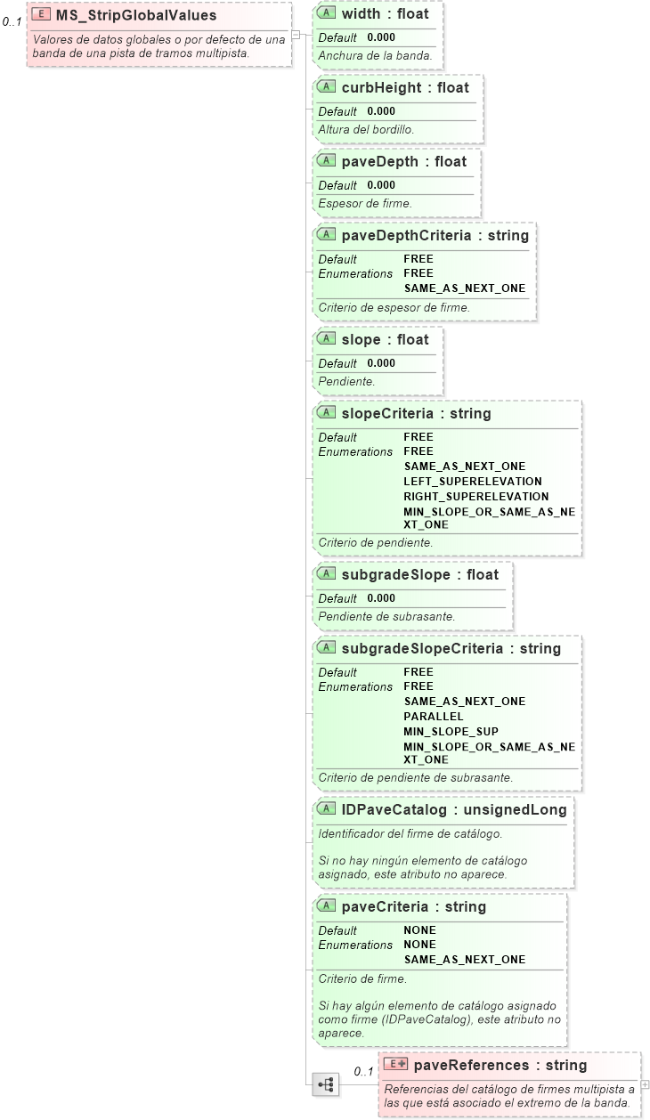 XSD Diagram of MS_StripGlobalValues