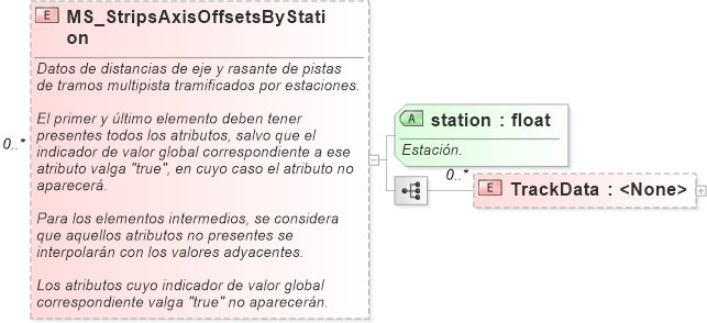 XSD Diagram of MS_StripsAxisOffsetsByStation