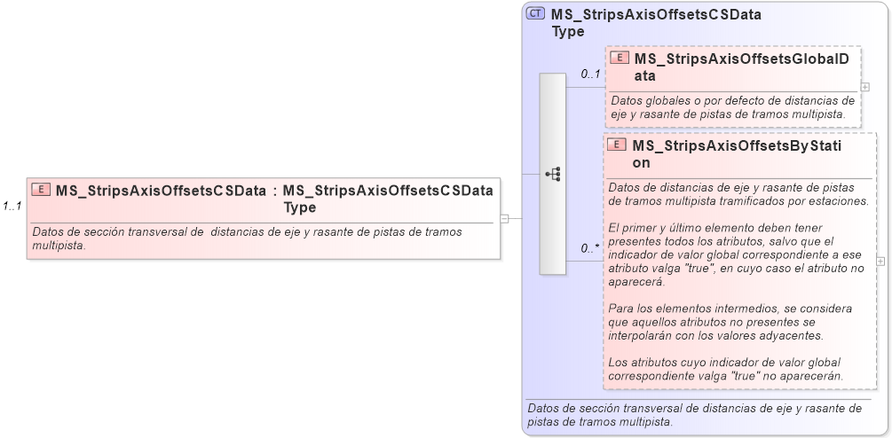 XSD Diagram of MS_StripsAxisOffsetsCSData