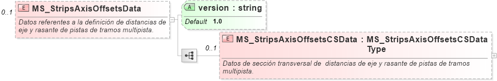 XSD Diagram of MS_StripsAxisOffsetsData