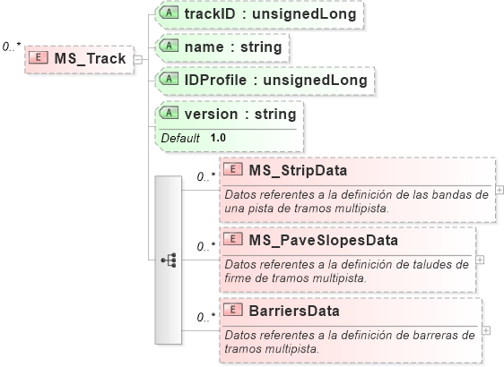 XSD Diagram of MS_Track