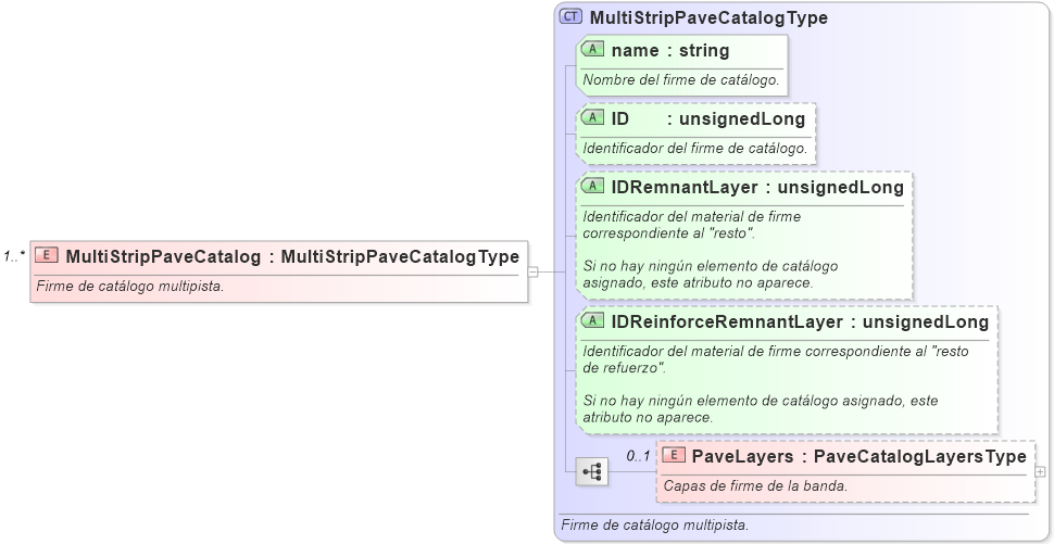 XSD Diagram of MultiStripPaveCatalog