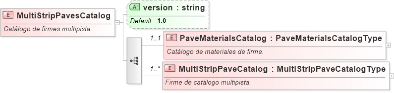 XSD Diagram of MultiStripPavesCatalog