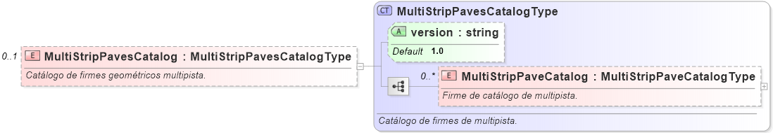 XSD Diagram of MultiStripPavesCatalog