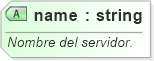 XSD Diagram of name