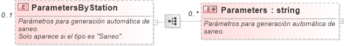 XSD Diagram of ParametersByStation