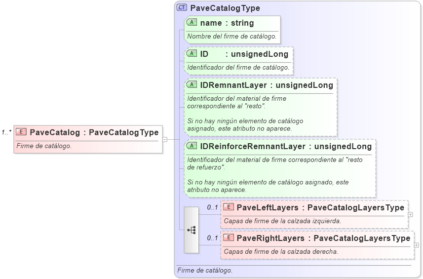 XSD Diagram of PaveCatalog