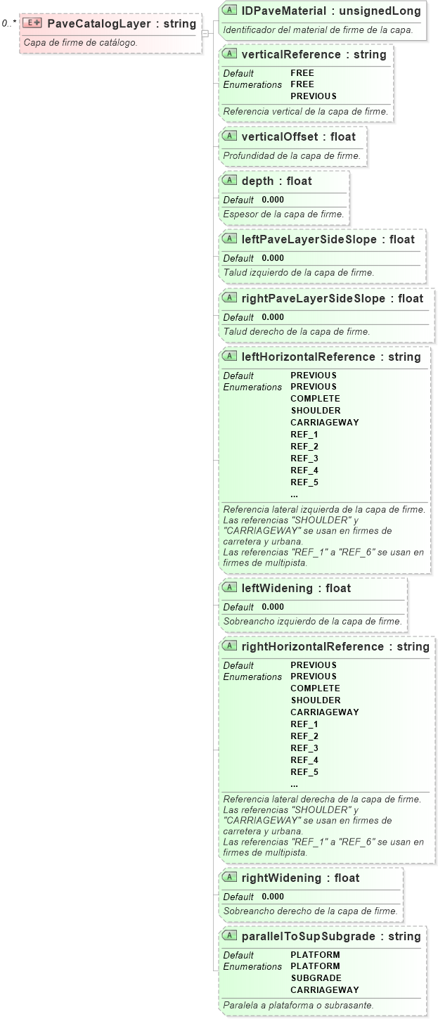 XSD Diagram of PaveCatalogLayer